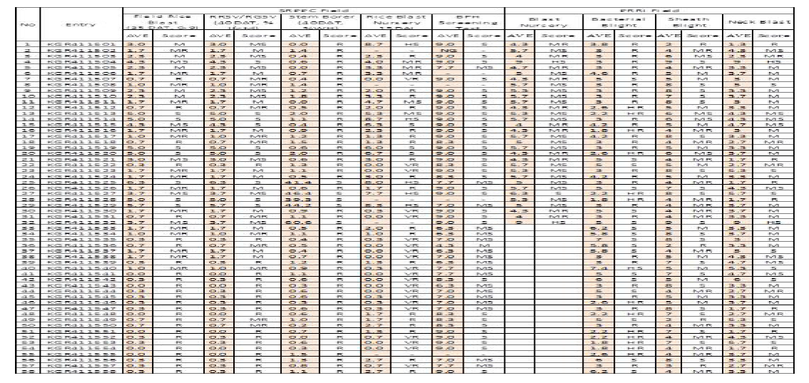 Multi-location field evaluation of NILs for resistance to insect pest and diseases