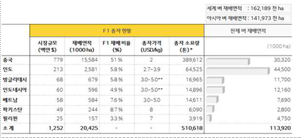 아시아 주요 국가 벼 F1 시장현황