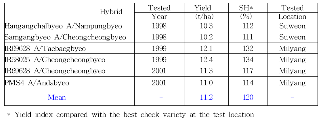 Yield performance of new hybrids derived from NICS & IRRI CMS in Korea