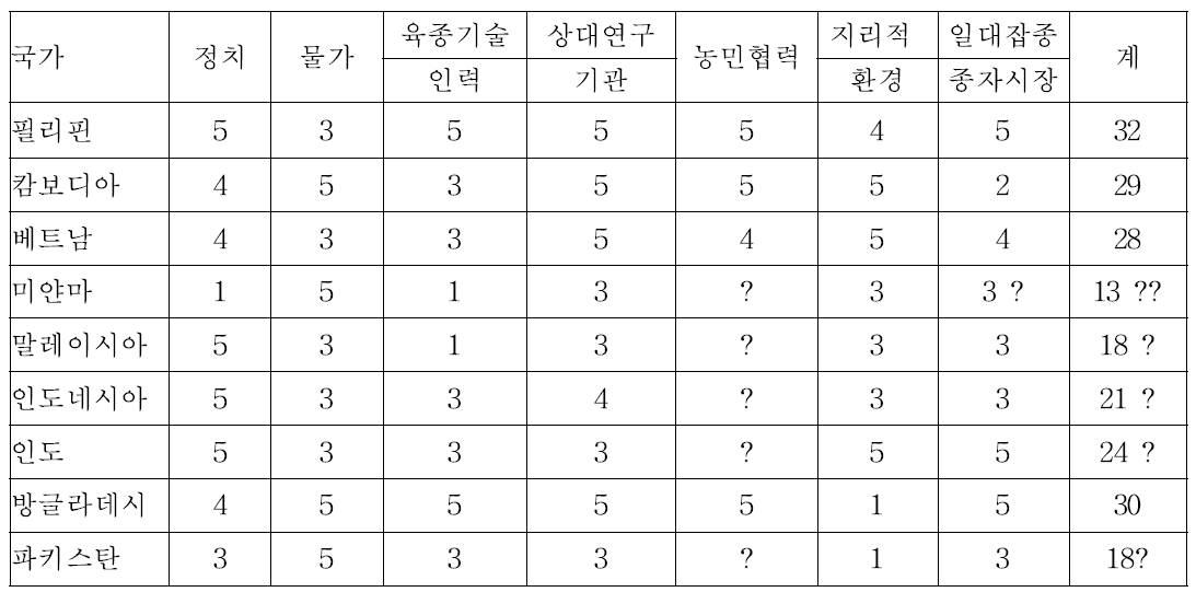 동남아 육종 센터 후보 국가의 요인별 분석