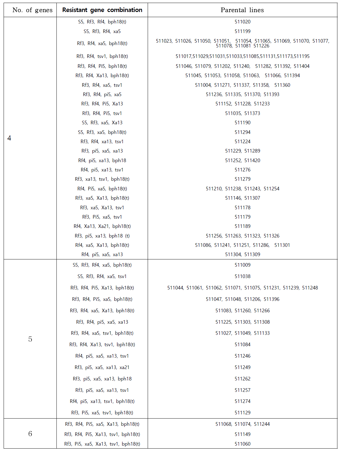 제1세부 과제 유전자원의 S5 & Rf 및 병해충 복합 저항성 유전자를 포함하는 벼 계통 정보