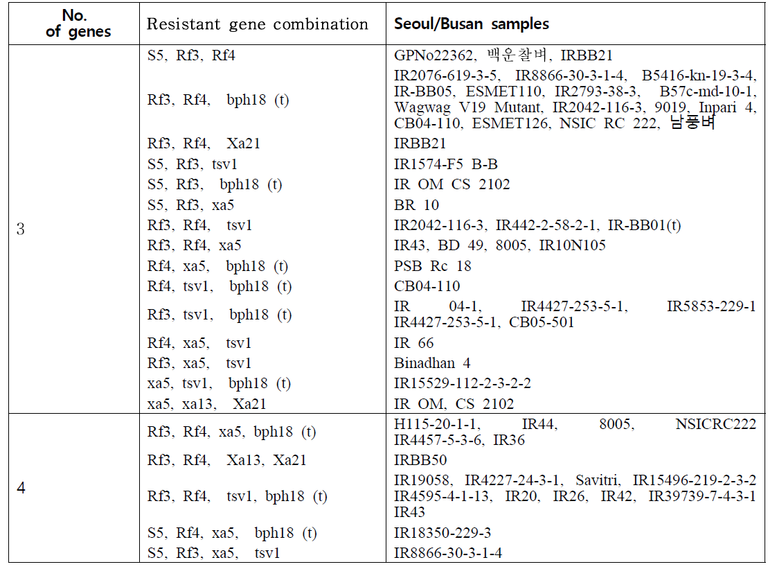 제1세부 위탁과제 유전자원의 S5 & Rf 및 병해충 복합 저항성 유전자를 포함하는 벼 계통 정보