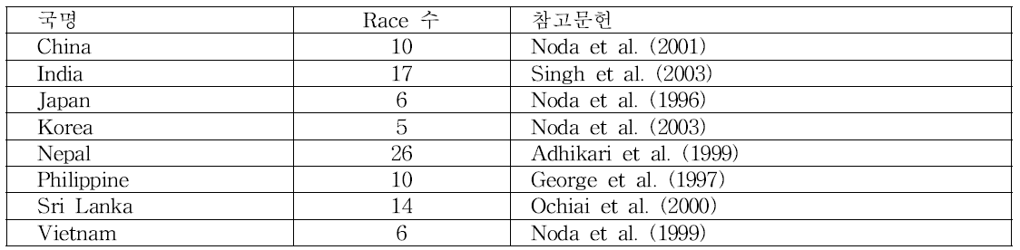 아시아 벼 재배지역의 도열병 Race 분포