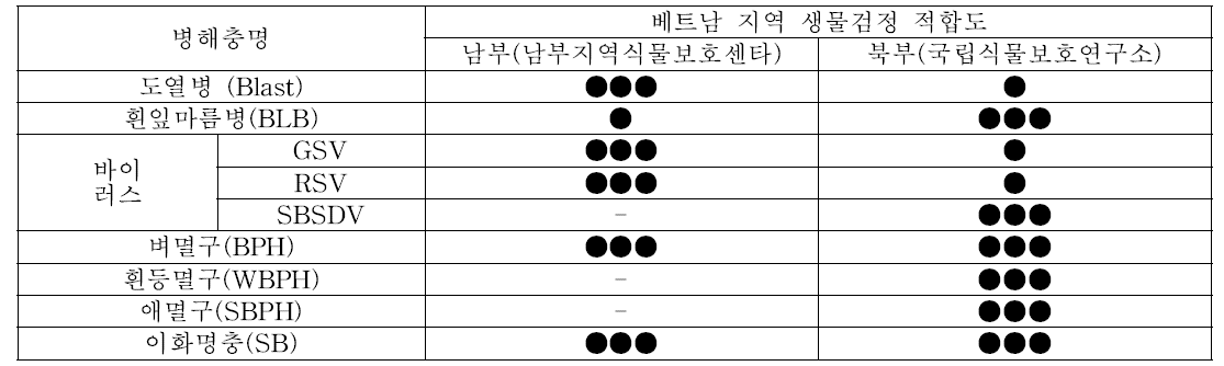 베트남 남부와 북부의 병해충 생물검정 적합도 (원의 수 3:최적, 2:중간, 1:검정가능)