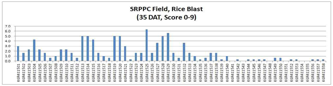 베트남 남부(SRPPC) 생물검정포에서 목도열병 저항성 스코어, 0(저항성)-9(감수성)