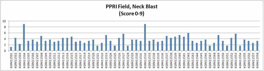 베트남 북부(PPRI) 생물검정포에서 목도열병 저항성 스코어, 0(저항성)-9(감수성)