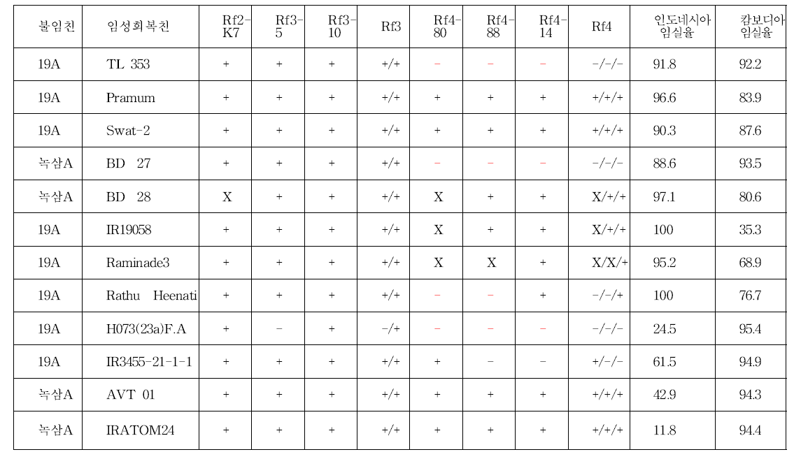 캄보디아와 인도네시아에서 유망한 임성회복친의 유전자 구명