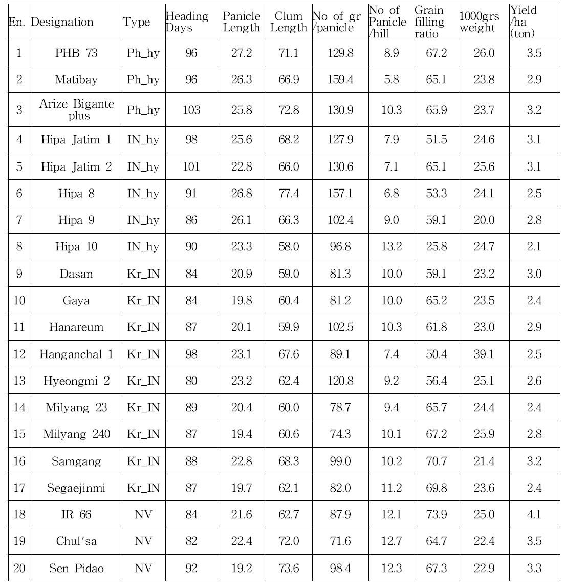 캄보디아 생산력 검정 수량성, 수량구성요소 및 농업적 형질 (2014 건기)