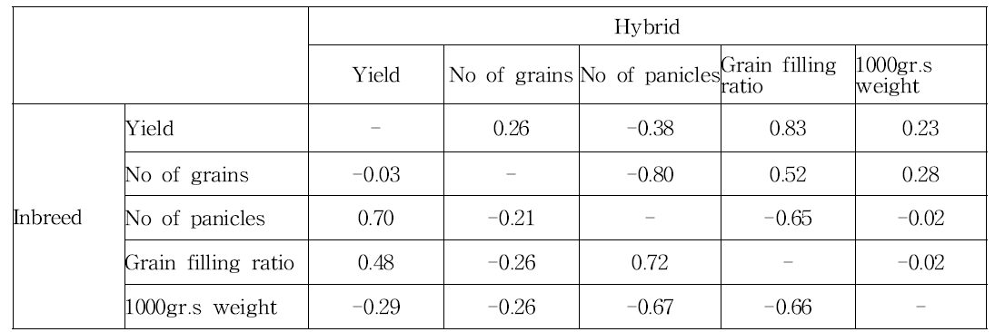 캄보디아 일대잡종과 자식계 품종간의 수량구성요소별 상관정도 (2014 건기)
