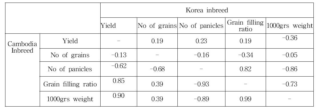 우리나라 통일벼와 캄보디아 자식계 품종의 수량과 수량구성요소의 상관정도 (2014 건기)