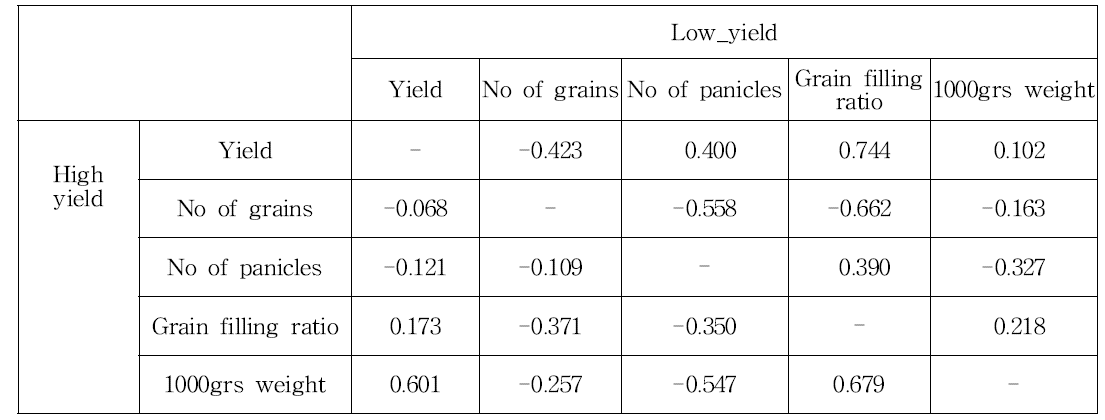 캄보디아 2014 우기 생산력 검정 계통 중 고 수량성 계통과 저 수량성 계통의 수량과 수량구성요소의 상관정도