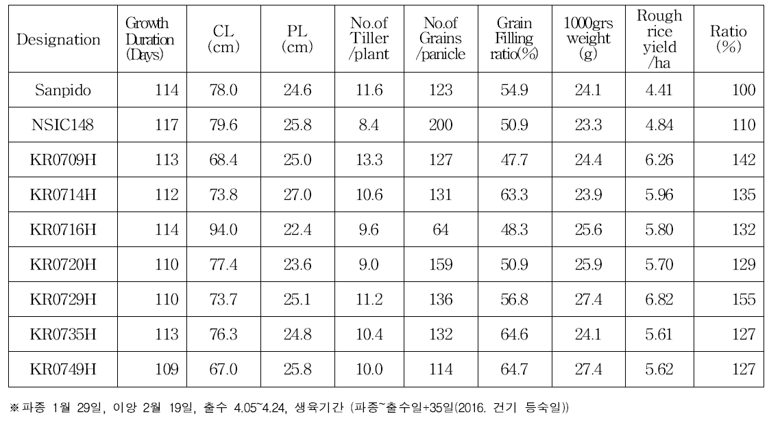 캄보디아 우량 생산력 검정 예비 시험 수량성, 수량구성요소 및 농업적 형질 (2016 건기)