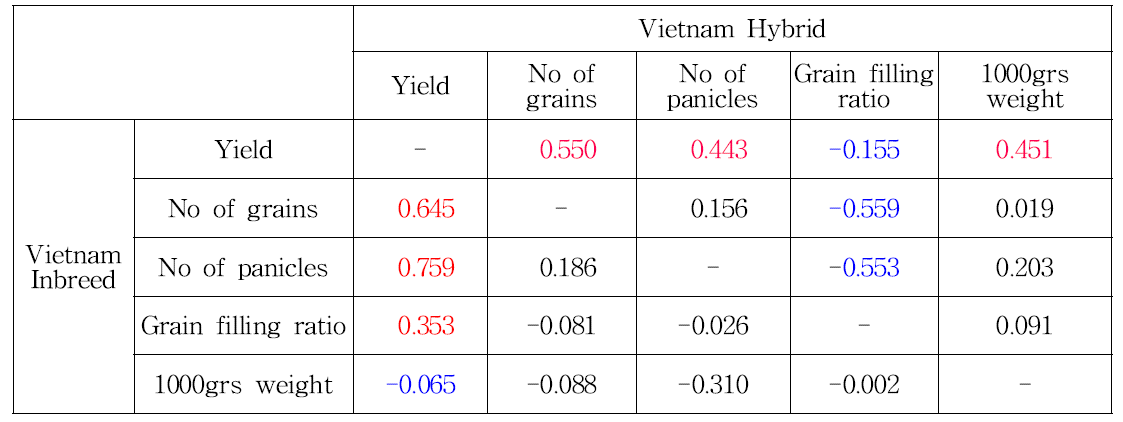 베트남 일대잡종 벼 계통의 수량과 수량구성요소의 상관정도 (2014 건기)