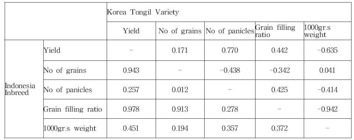 2014 인도네시아와 한국 계통들의 수량구성요소와 수량과의 상관 정도(2014 우기)