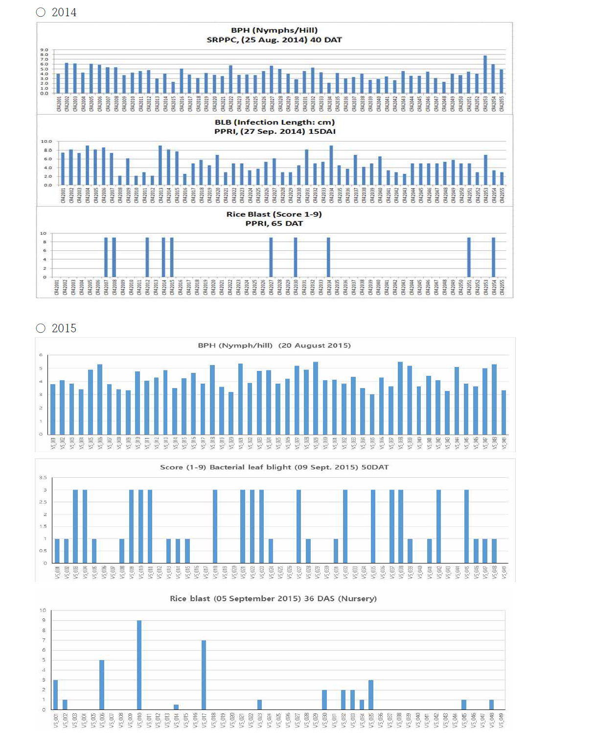 SRPPC 및 PPRI에서 벼멸구 포장밀도, 흰잎마름병, 목도열병 포장검정 결과