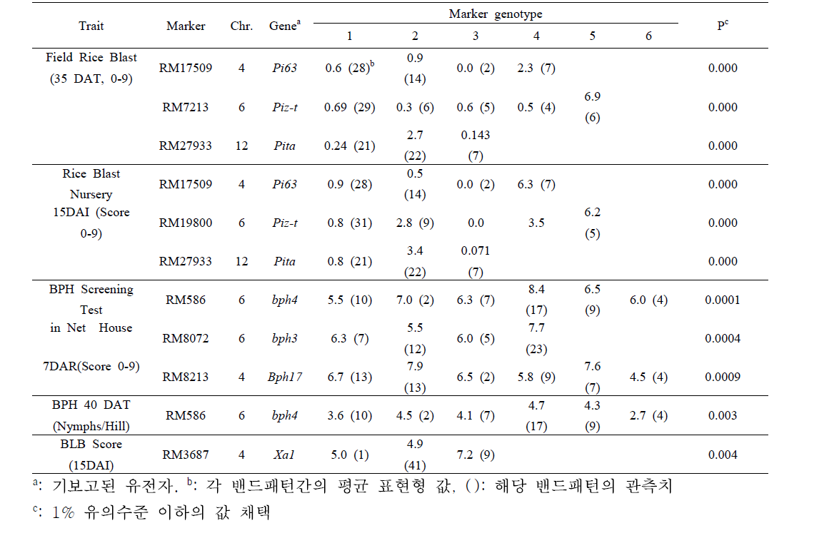 유전자형과 형질간의 분산분석