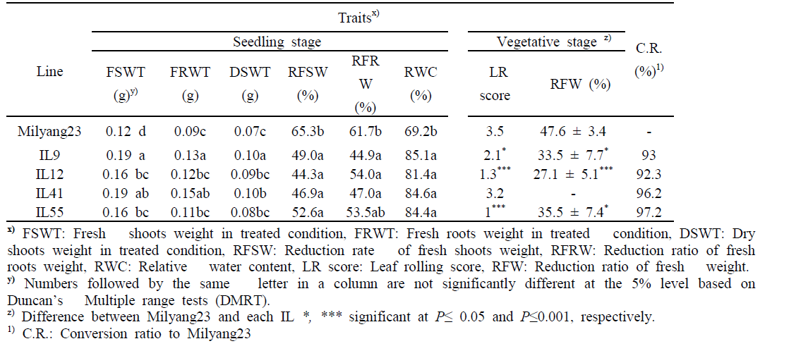 Mean comparison of traits related to drought tolerance between Milyang23 and selected ILs.