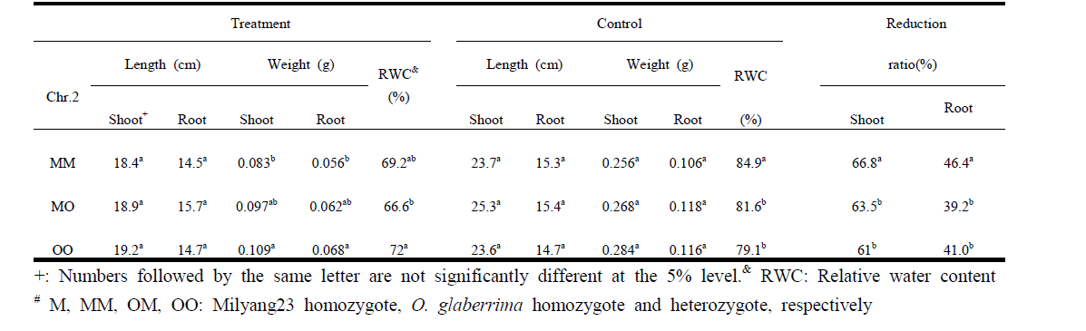 Comparison of eight traits among each genotype at RM213 on chromosome 2