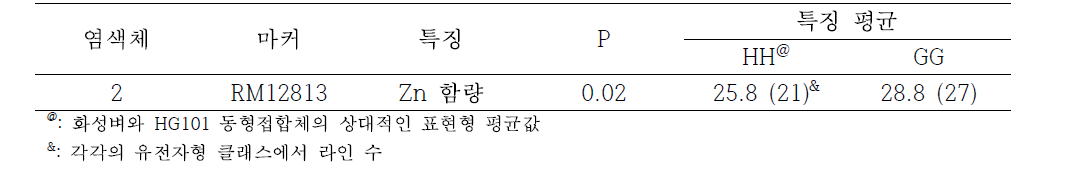 RM12813의 유전자형별 계통의 아연함량 비교