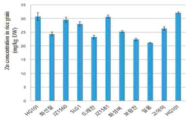 11개 벼품종의 현미 아연 함량 비교