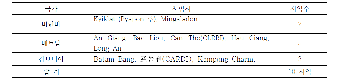 품종 출원요건 시험을 위한 각국 지역적응시험지