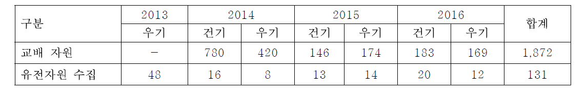 수출용 품종 개발을 위한 교배 자원 및 수집 유전자원