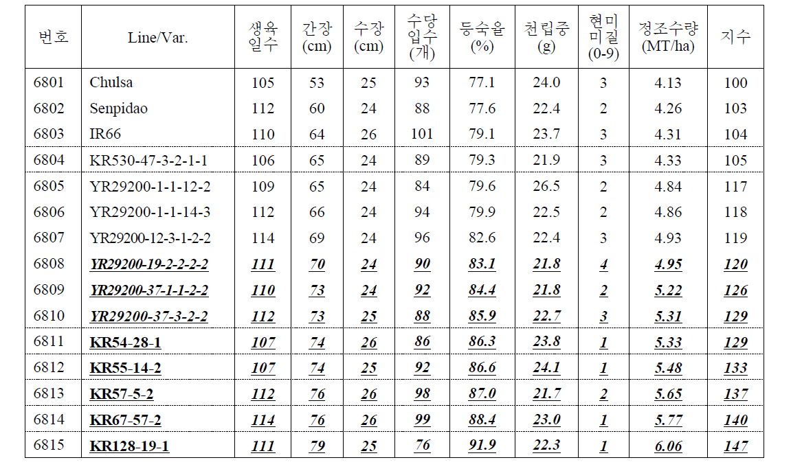 생산력검정 본시험 성적