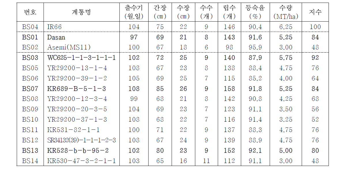 미얀마 건기 생산력 검정시험 성적