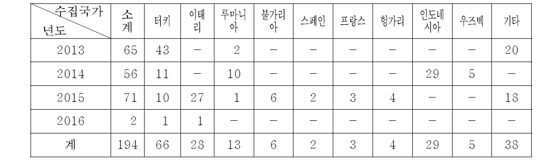 연도별 벼 유전자원 수집 내역