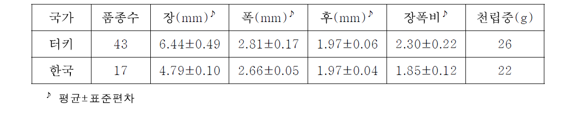 터키와 국내 육성품종의 장폭비 및 현미천립중 비교