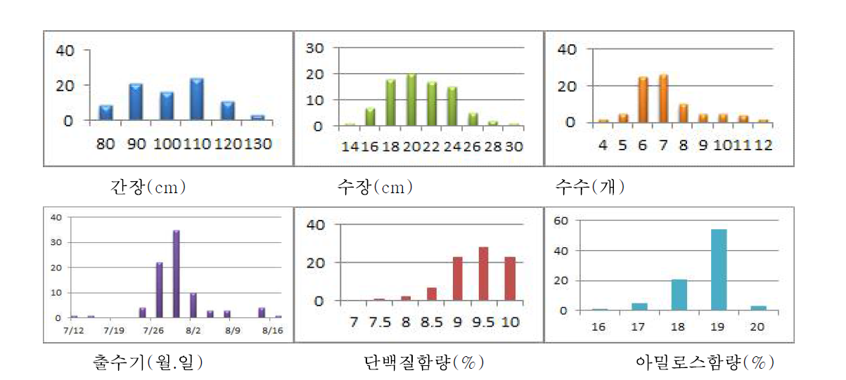 수집자원의 주요 농업형질 분포도