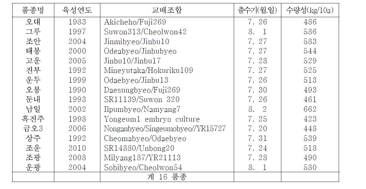 선발된 지중해 연안지역 적응가능 국내육성 벼품종 목록 및 주요 농업특성