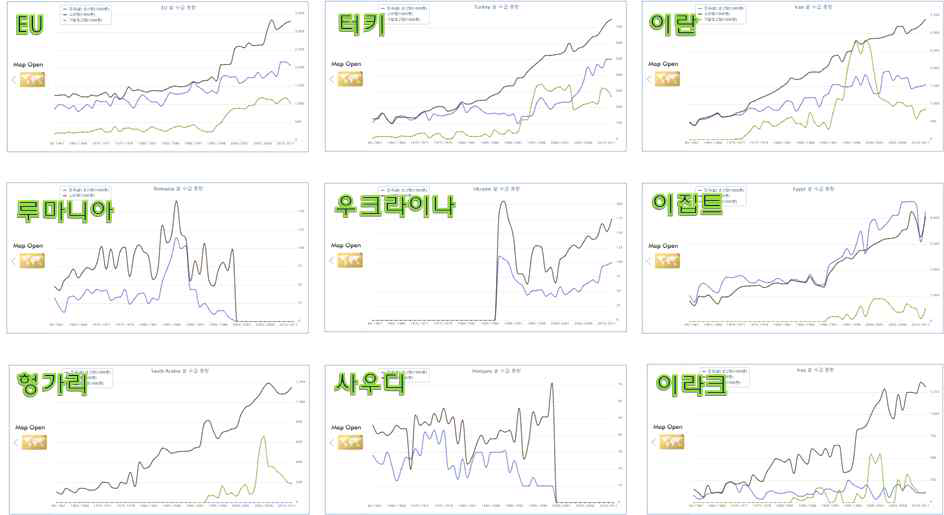 유럽 및 중동지역 쌀수급 동향