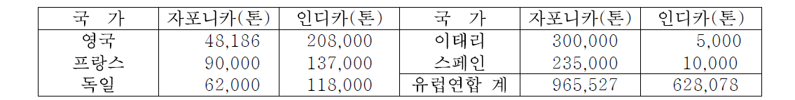 유럽 주요국가의 벼 생태형별 소비 현황