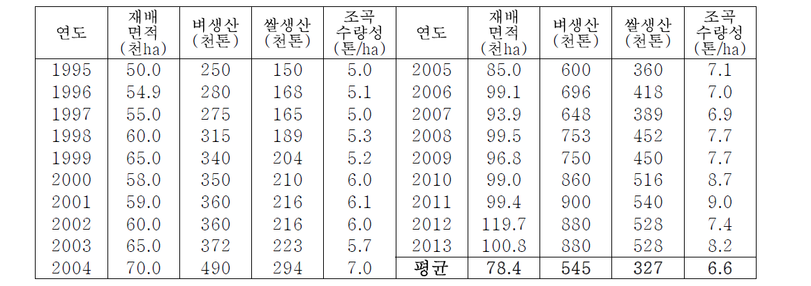 연도별 터키 벼생산 및 재배면적