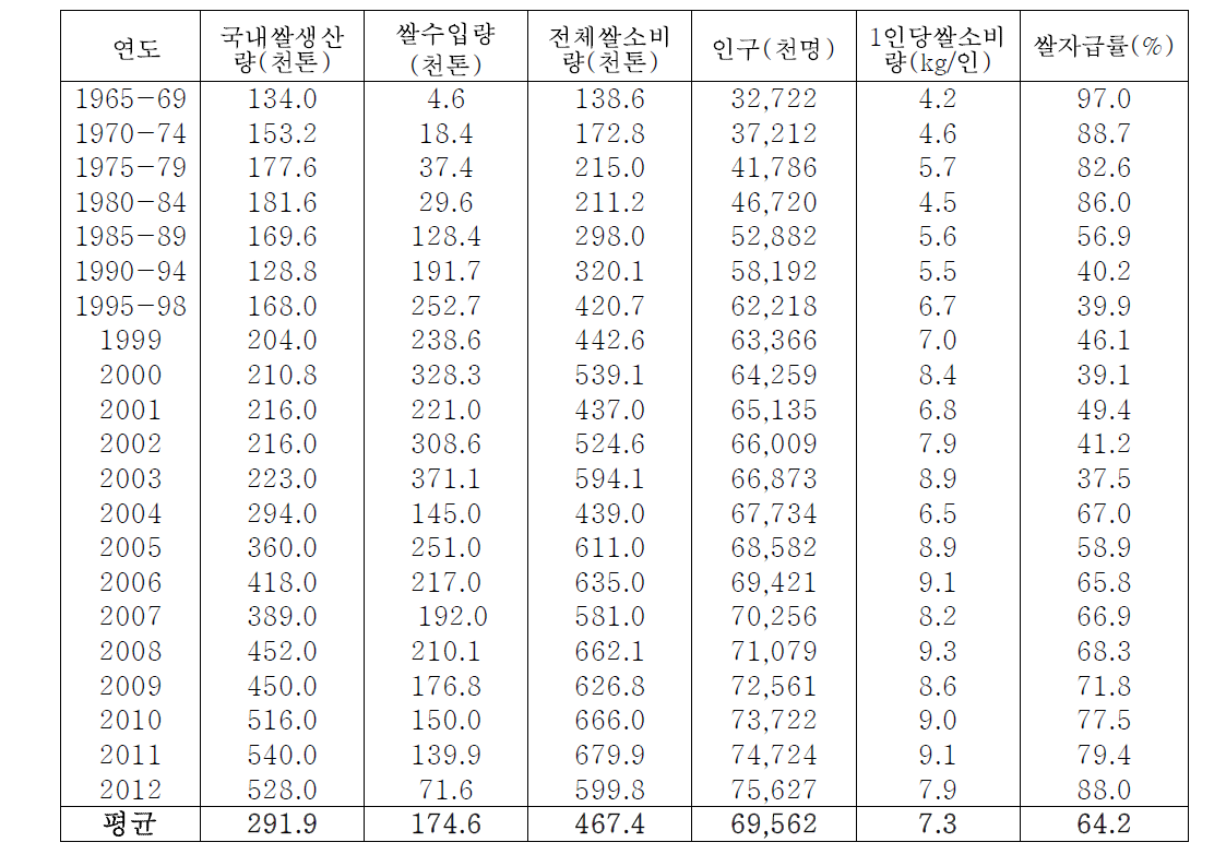 터키의 연도별 벼 소비현황