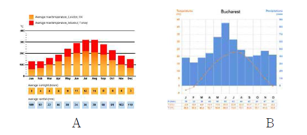 터어키 및 루마니아의 연중 기온 분포( A: 터어키, B: 루마니아)