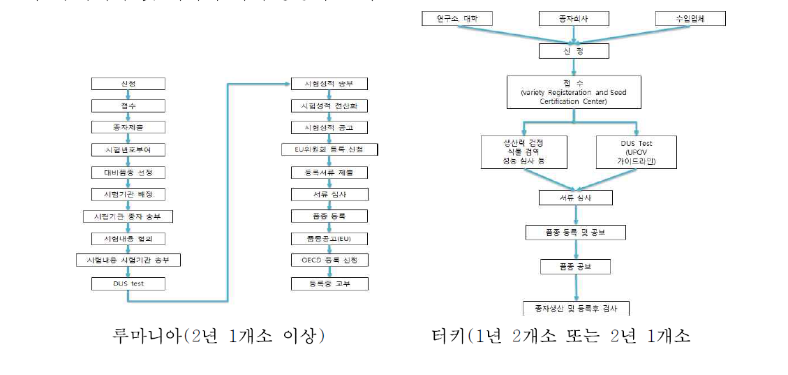 국가별 품종등록 흐름도