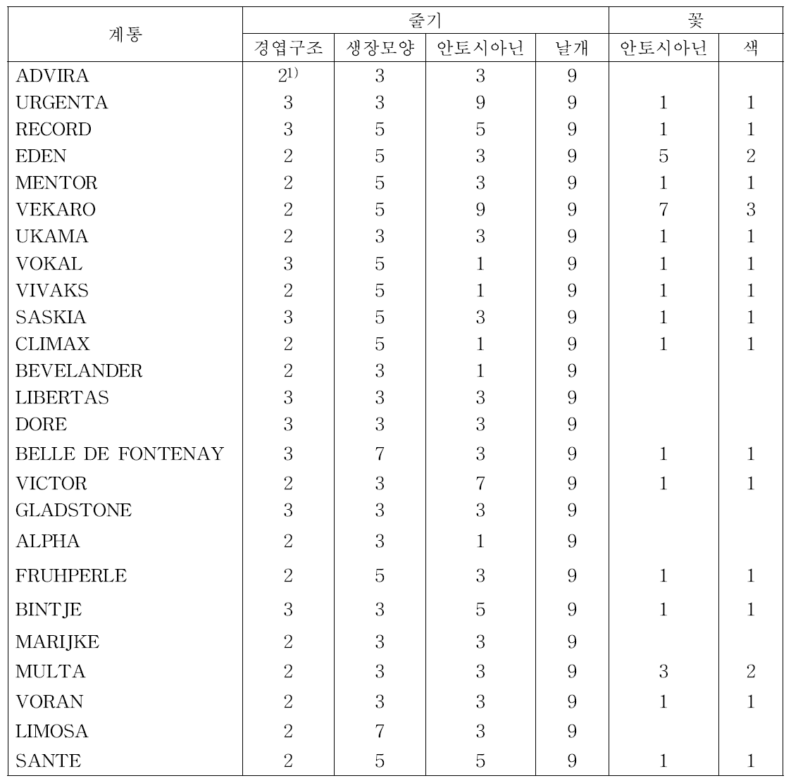 수집된 감자 유전자원의 국내 재배시 생육 특성