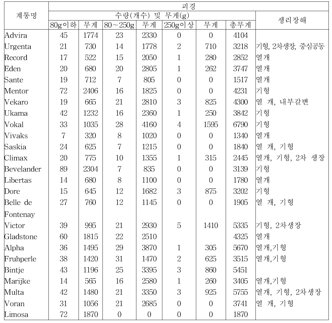 수집된 감자 유전자원의 국내 재배시 괴경 특성 (2016년)