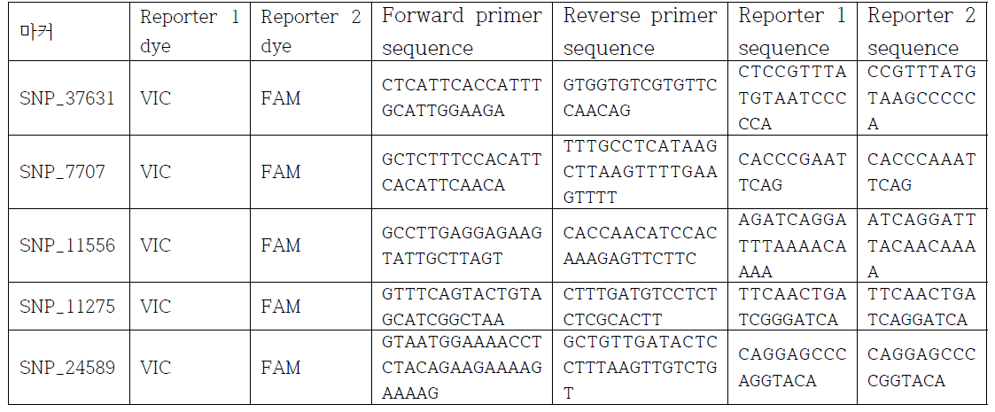 감자 품종 구분을 위한 TaqMan 마커 정보