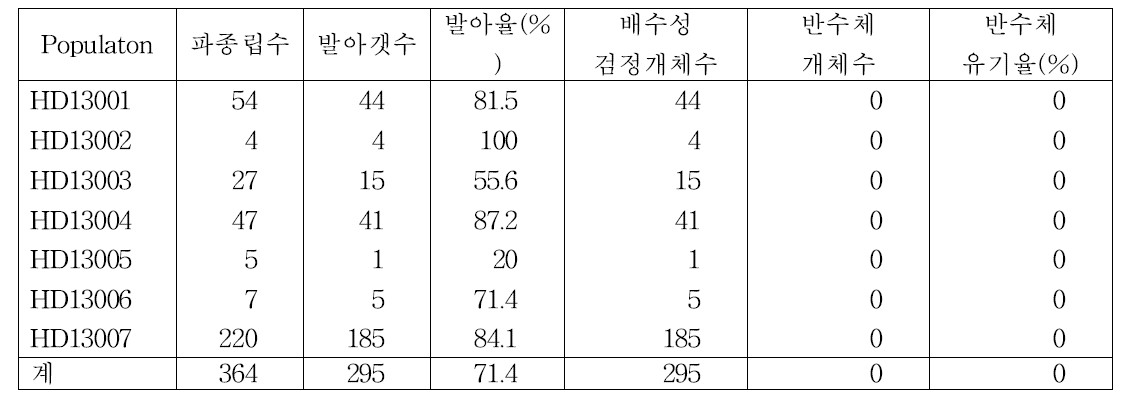 배수성 검정 결과 (2014년)