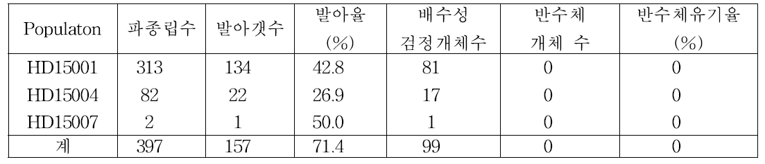 배수성 검정 결과 (2016년)