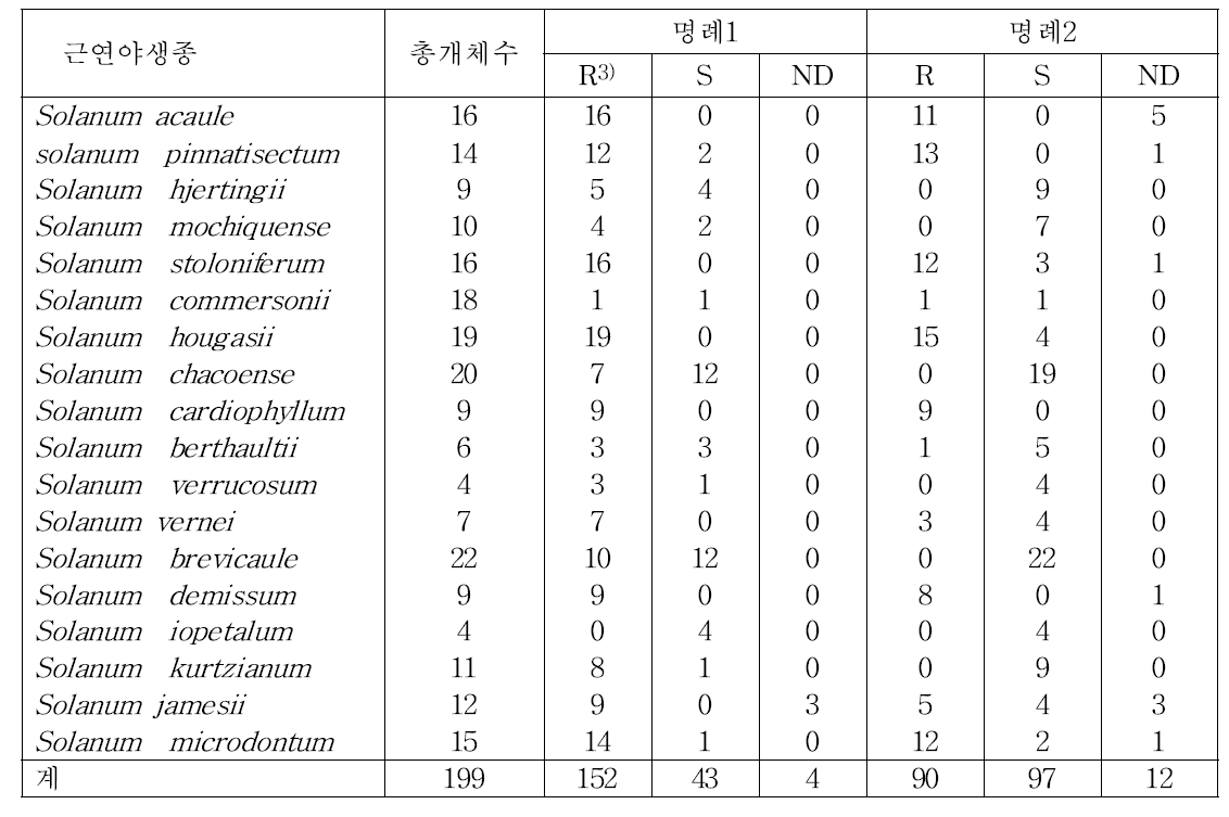 감자 근연야생종의 역병 저항성 검정 결과 (2016년)