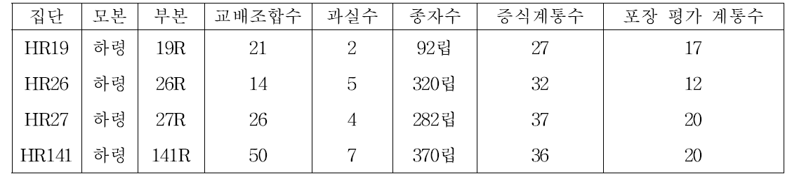 더뎅이병 저항성계통을 이용한 여교잡(Backcross) 세대 육성