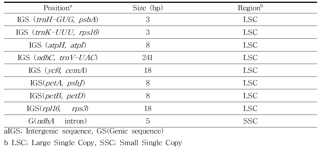 감자 근연야생종과 감자 재배종의 엽록체 게놈상의 InDel 위치, 크기 및 지역