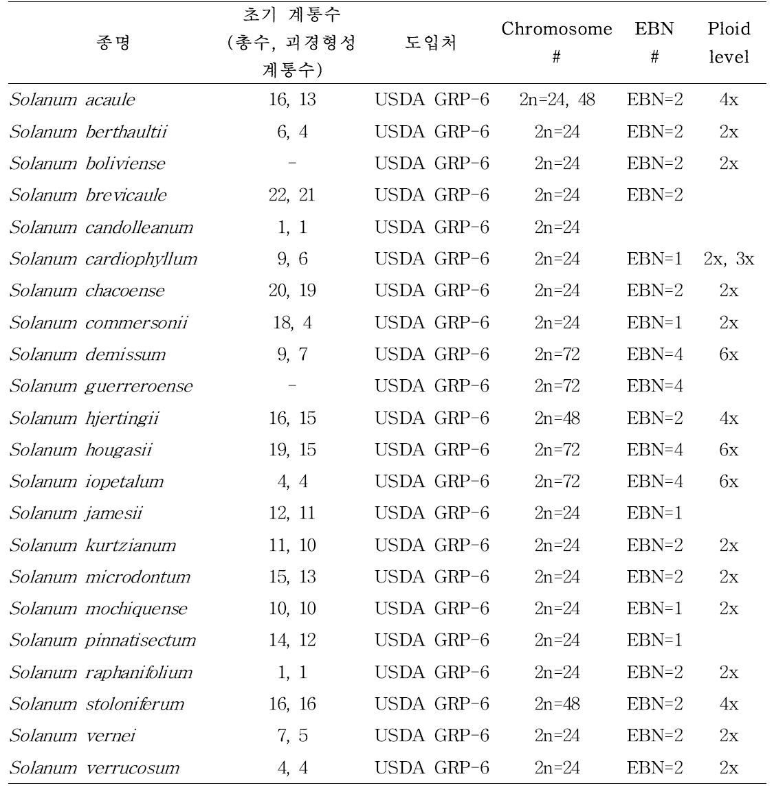 Wild Solanum species and their basic characteristics