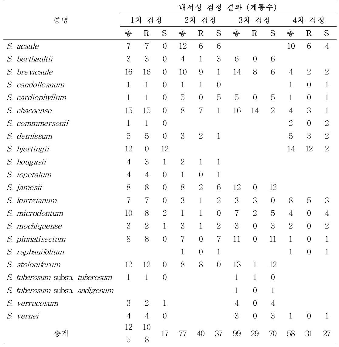 Results of heat tolerance in wild Solanum species