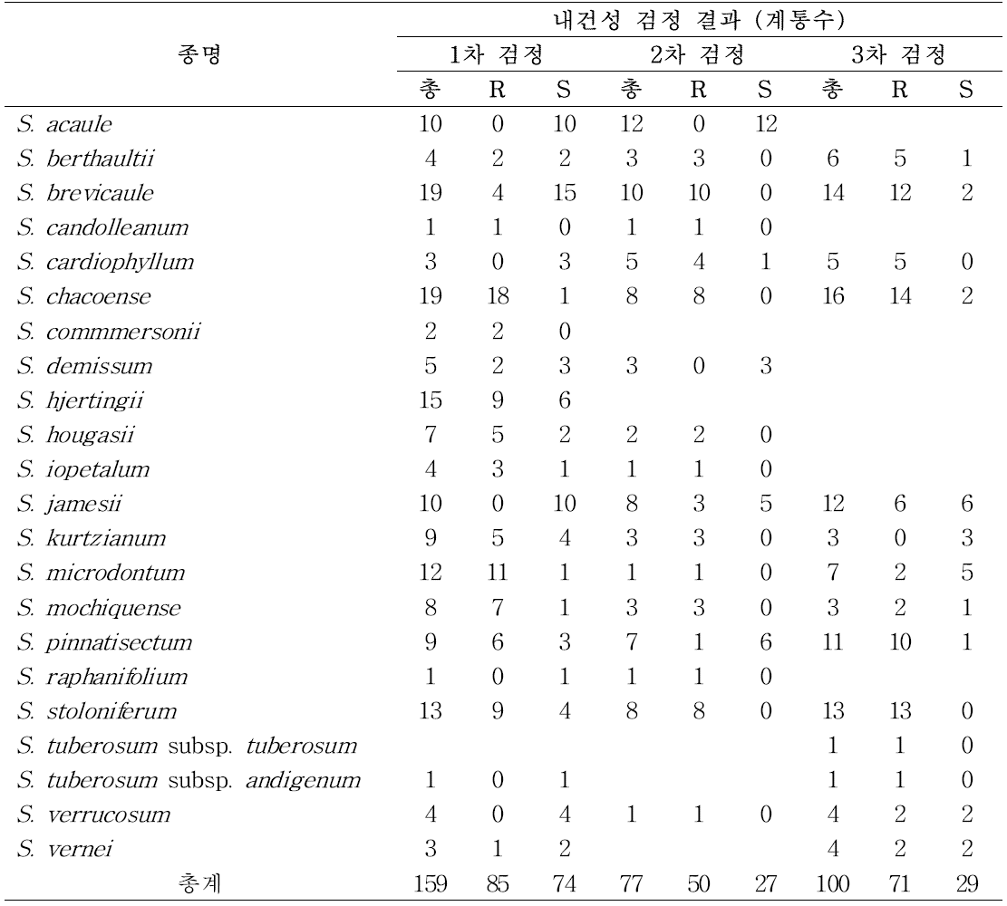 Results of drought tolerance in wild Solanum species