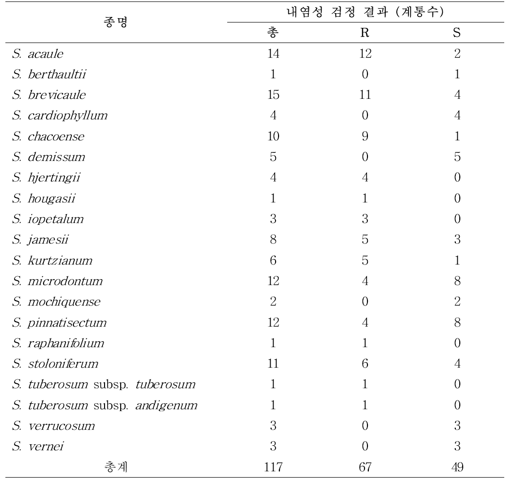 Results of salinity tolerance in wild Solanum species